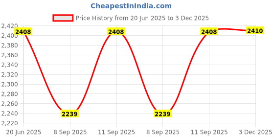 flipkart.com kodak 254 GSM 140 Sheet RC(ResinCoated) HighGlossy PicturePlus Super White Waterproof unruled A4 (210x297mm) Inkjet 254 gsm Photo Paper kodak Price History Graph from 20 Jun 2025 to 3 Dec 2025