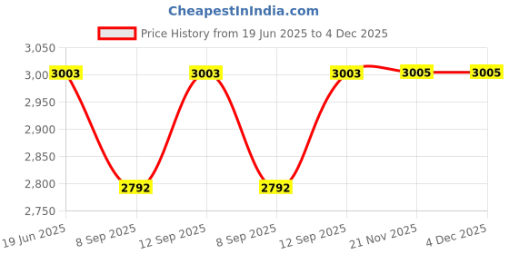 flipkart.com kodak 254 GSM 180 Sheet RC(ResinCoated) HighGlossy PicturePlus Super White Waterproof unruled A4 (210x297mm) Inkjet 254 gsm Photo Paper kodak Price History Graph from 19 Jun 2025 to 4 Dec 2025