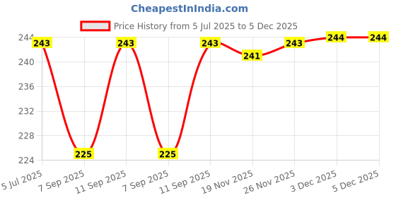 flipkart.com kodak 254 GSM 50 Sheet RC(ResinCoated) HighGlossy PicturePlus Super White Waterproof unruled 4R (102x152mm) Inkjet 254 gsm Photo Paper kodak Price History Graph from 5 Jul 2025 to 5 Dec 2025