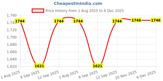 flipkart.com kodak 268 GSM 100 Sheet RC(ResinCoated) HighGlossy PicturePlus Super White Waterproof unruled A4 (210x297mm) Inkjet 268 gsm Photo Paper kodak Price History Graph from 1 Aug 2025 to 6 Dec 2025