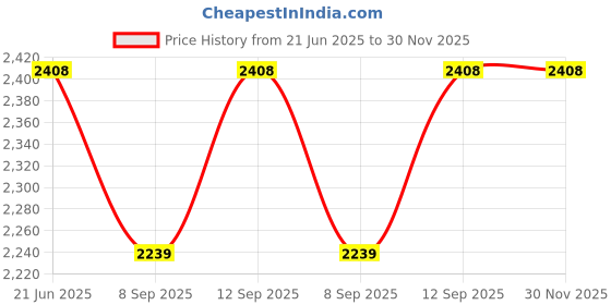 flipkart.com kodak 268 GSM 140 Sheet RC(ResinCoated) HighGlossy PicturePlus Super White Waterproof unruled A4 (210x297mm) Inkjet 268 gsm Photo Paper kodak Price History Graph from 21 Jun 2025 to 29 Nov 2025
