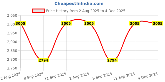 flipkart.com kodak 268 GSM 180 Sheet RC(ResinCoated) HighGlossy PicturePlus Super White Waterproof unruled A4 (210x297mm) Inkjet 268 gsm Photo Paper kodak Price History Graph from 2 Aug 2025 to 4 Dec 2025