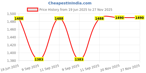 flipkart.com kodak 268 GSM 300 Sheet RC(ResinCoated) HighGlossy PicturePlus Super White Waterproof unruled 4R (102x152mm) Inkjet 268 gsm Photo Paper kodak Price History Graph from 19 Jun 2025 to 27 Nov 2025