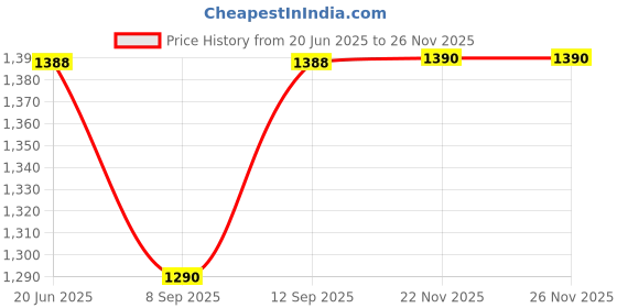 flipkart.com kodak 268 GSM 80 Sheet RC(ResinCoated) HighGlossy Picture Plus Super White Waterproof unruled A4 (210x297mm) Inkjet 268 gsm Photo Paper kodak Price History Graph from 20 Jun 2025 to 26 Nov 2025