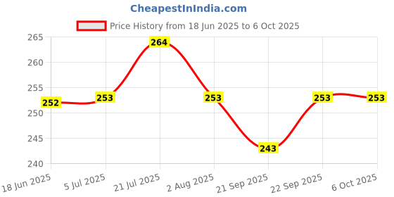 flipkart.com kodak A4 High Glossy (20 Sheets) Unruled A4 230 gsm Photo Paper kodak Price History Graph from 18 Jun 2025 to 6 Oct 2025