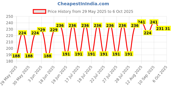 flipkart.com kodak A4 Photo Paper 20 Sheets 180 GSM Glossy Photo Paper Unruled A4 180 gsm Photo Paper kodak Price History Graph from 29 May 2025 to 6 Oct 2025
