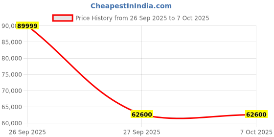 flipkart.com kodak CA Series 189 cm (75 inch) Ultra HD (4K) LED Smart Android TV with Digital Plus & DTS TruSurround kodak Price History Graph from 26 Sep 2025 to 7 Oct 2025