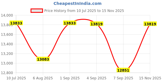 flipkart.com KODAK Dock Plus 4" X 6" Portable Instant Photo Printer Price History Graph from 10 Jul 2025 to 15 Nov 2025