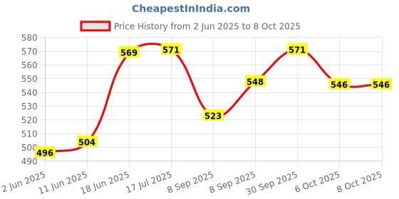 flipkart.com kodak Glossy Photo Paper (1 x 100 sheets) 4R (4x6) 270 gsm Inkjet Paper kodak Price History Graph from 2 Jun 2025 to 8 Oct 2025
