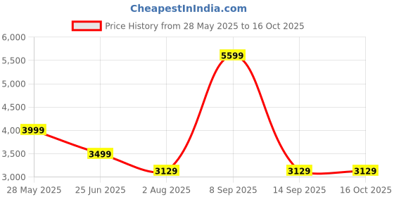 flipkart.com KODAK H4000 Metal Fluid Head Tripod Ball Head Price History Graph from 28 May 2025 to 16 Oct 2025