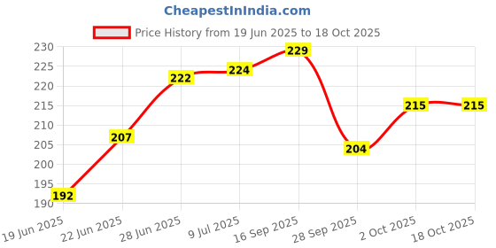 flipkart.com kodak High Gloss A4 (210 x 297mm) Photo Paper Unruled A4 200 gsm Inkjet Paper kodak Price History Graph from 19 Jun 2025 to 17 Oct 2025