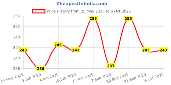 flipkart.com kodak High Gloss Photo Paper (1 x 100 sheets) 4R (4x6) 180 gsm Photo Paper kodak Price History Graph from 25 May 2025 to 6 Oct 2025