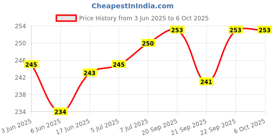 flipkart.com kodak High Gloss Photo Paper (1x 100 Sheets) 4R (4"x6") 180 gsm Photo Paper kodak Price History Graph from 3 Jun 2025 to 6 Oct 2025