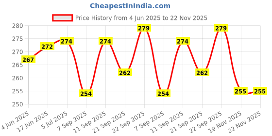 flipkart.com kodak High Glossy InkJet Photo Paper (102x152mm) Unruled 4x6 210 gsm Photo Paper kodak Price History Graph from 4 Jun 2025 to 22 Nov 2025