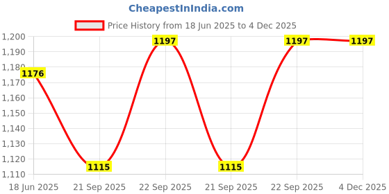 flipkart.com kodak High Glossy InkJet Photo Paper 175 GSM UnruledA4 (210 x 297mm)120 Sheets Unruled A4 175 gsm Photo Paper kodak Price History Graph from 18 Jun 2025 to 4 Dec 2025