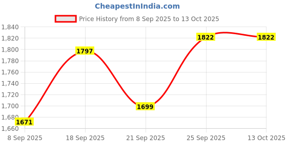 flipkart.com kodak High Glossy InkJet Photo Paper 175 GSM UnruledA4 (210 x 297mm)180 Sheets Unruled A4 175 gsm Photo Paper kodak Price History Graph from 8 Sep 2025 to 13 Oct 2025