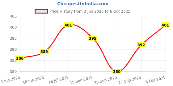 flipkart.com kodak High Glossy Photo Paper (1 x 20 Sheets) A4 260 gsm Photo Paper kodak Price History Graph from 3 Jun 2025 to 6 Oct 2025