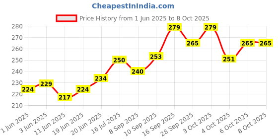 flipkart.com kodak High Glossy Photo Paper 100 sheets 4R (4 x 6) 180 gsm Inkjet Paper kodak Price History Graph from 1 Jun 2025 to 8 Oct 2025