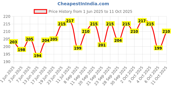 flipkart.com kodak Inkjet Photo Paper 20 Sheets Glossy A4 180 gsm Inkjet Paper kodak Price History Graph from 1 Jun 2025 to 11 Oct 2025