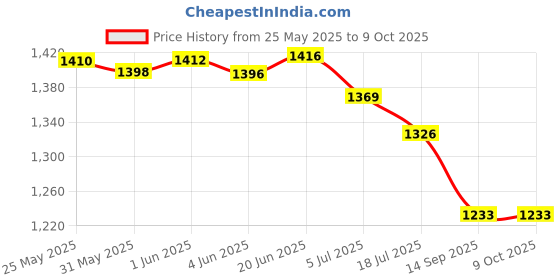 flipkart.com KODAK M11 Camera Microphone Price History Graph from 25 May 2025 to 8 Oct 2025