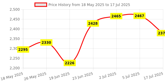 flipkart.com KODAK M12 Camera Microphone Price History Graph from 18 May 2025 to 17 Jul 2025