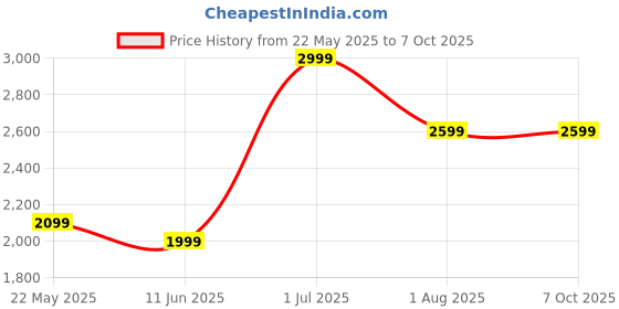 flipkart.com KODAK M31 XLR Camera Microphone Price History Graph from 22 May 2025 to 6 Oct 2025