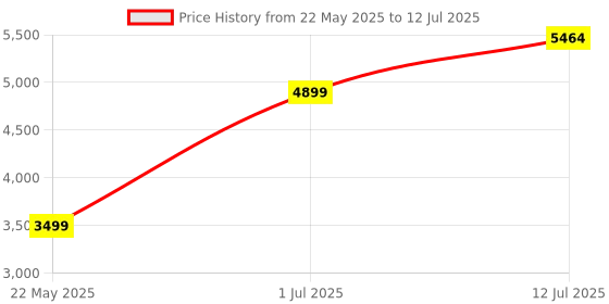 flipkart.com KODAK M41 XLR Camera Microphone Price History Graph from 22 May 2025 to 12 Jul 2025