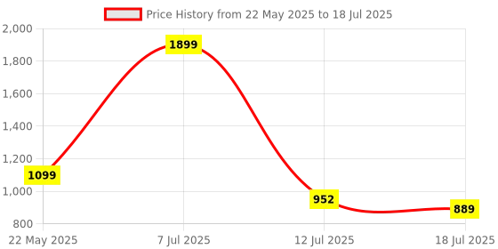 flipkart.com KODAK M5 Gooseneck Camera Microphone Price History Graph from 22 May 2025 to 18 Jul 2025