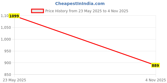 flipkart.com KODAK M5 Gooseneck Camera Microphone Price History Graph from 23 May 2025 to 4 Nov 2025