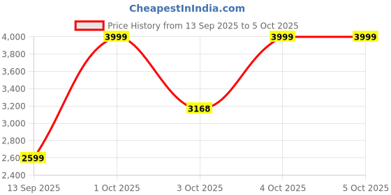 flipkart.com KODAK M524 Monopod ( With Head ) Professional Smooth OIL Fluid Head Monopod Price History Graph from 13 Sep 2025 to 4 Oct 2025