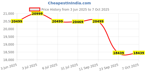 flipkart.com kodak Matrix 108 cm (43 inch) QLED Ultra HD (4K) Smart Google TV with Dolby Atmos | HDR 10 | 40W Sound Output | DTS Trusurround | Google Assistant | Dual Band Wi-Fi kodak Price History Graph from 3 Jun 2025 to 7 Oct 2025