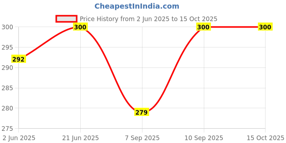 flipkart.com kodak Photo Paper A4 (210x297mm) 200 GSM High Glossy Water Resistant Instant Dry For All Inkjet Printers 20 Sheets Unruled A4 200 gsm Photo Paper kodak Price History Graph from 2 Jun 2025 to 14 Oct 2025