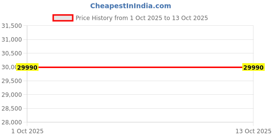 flipkart.com KODAK S2500 RGB Video Stick Light With Barn Door 7500 lx Camera LED Light Price History Graph from 1 Oct 2025 to 13 Oct 2025