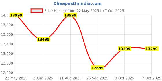 flipkart.com kodak Special Edition 108 cm (43 inch) Full HD LED Smart Linux TV with 30W Sound Output & Bezel-Less Design kodak Price History Graph from 22 May 2025 to 6 Oct 2025
