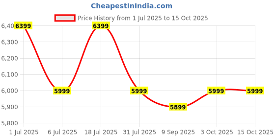 flipkart.com kodak Special Edition 60 cm (24 inch) HD Ready LED Smart Linux TV with 20W Sound Output kodak Price History Graph from 1 Jul 2025 to 15 Oct 2025