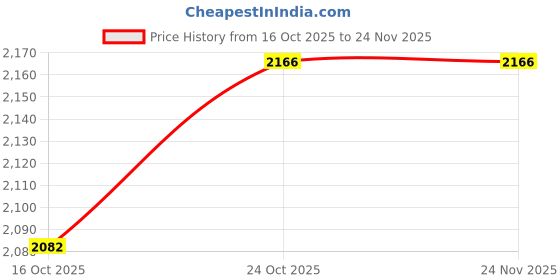 flipkart.com KODAK ST50 Selfie Stick Tripod 71" metal body with 360° Rotation, Wireless Remote Tripod Price History Graph from 16 Oct 2025 to 24 Nov 2025
