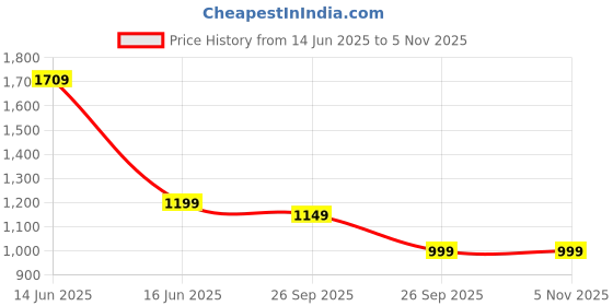 flipkart.com KODAK T210 150cm Three Way Pan Movement Tripod Price History Graph from 14 Jun 2025 to 4 Nov 2025