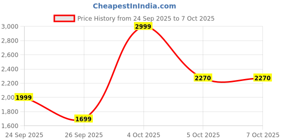 flipkart.com KODAK T215 Tripod Price History Graph from 24 Sep 2025 to 6 Oct 2025