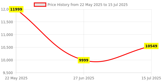 flipkart.com KODAK UHF Wireless Microphone System WM3 Camera Microphone Price History Graph from 22 May 2025 to 15 Jul 2025