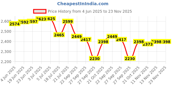 flipkart.com KODAK V15 RGB Video Light 1560 lx Camera LED Light Price History Graph from 4 Jun 2025 to 22 Nov 2025