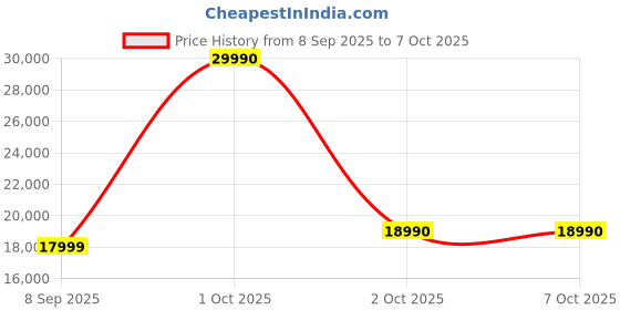 flipkart.com KODAK V300 Video Light with Reflector and Diffuser 5600 lx Camera LED Light Price History Graph from 8 Sep 2025 to 6 Oct 2025
