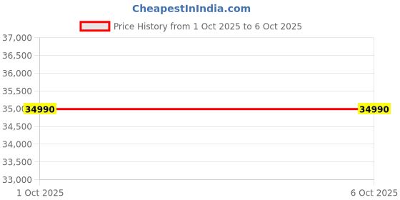 flipkart.com KODAK V305 Video Light With Reflector 58000 lx Camera LED Light Price History Graph from 1 Oct 2025 to 5 Oct 2025