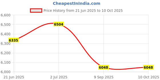 flipkart.com KODAK V50 Spot Light 1000 lx Camera LED Light Price History Graph from 21 Jun 2025 to 10 Oct 2025