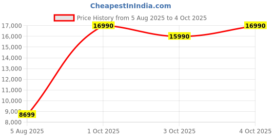 flipkart.com KODAK V70 Video Light for Photography 7800 lx Camera LED Light Price History Graph from 5 Aug 2025 to 4 Oct 2025