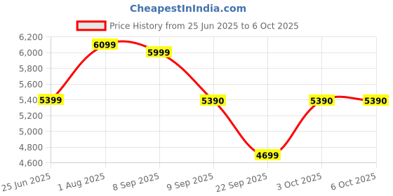 flipkart.com KODAK V95 Video Light With LCD Display & Adjustable Color Temperature 5500 lx Camera LED Light Price History Graph from 25 Jun 2025 to 6 Oct 2025