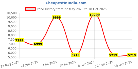 flipkart.com KODAK WM512 Camera Microphone Price History Graph from 22 May 2025 to 10 Oct 2025