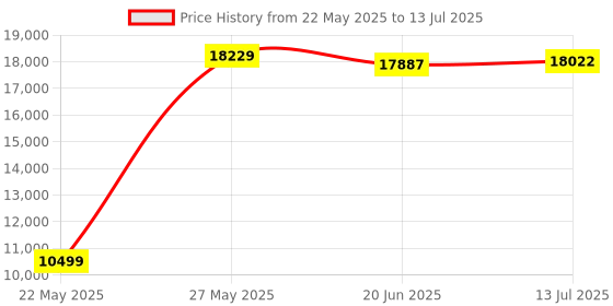 flipkart.com KODAK WM6 Camera Microphone Price History Graph from 22 May 2025 to 13 Jul 2025