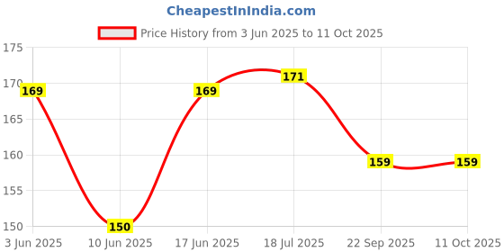flipkart.com kodenipr club Blended Chef's Apron - Free Size kodenipr club Price History Graph from 3 Jun 2025 to 10 Oct 2025