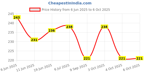 flipkart.com kodenipr club Blended Chef's Apron - Free Size kodenipr club Price History Graph from 6 Jun 2025 to 6 Oct 2025