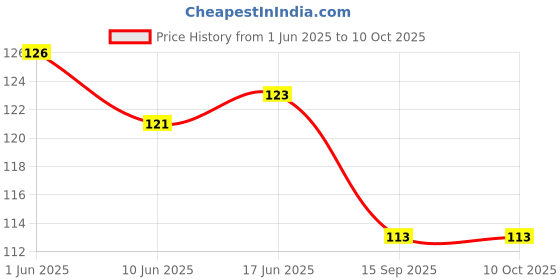 flipkart.com kodenipr club Blended Chef's Apron - Free Size kodenipr club Price History Graph from 1 Jun 2025 to 9 Oct 2025
